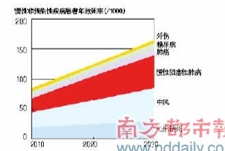 據2005年中國致死和致殘率、2007年中國全國性N C D風險因素等調查數據估算，2030年前慢阻肺的發病率在6種高發疾病中增長速度最快。圖表提供人：廣州呼研所副所長鄭勁平