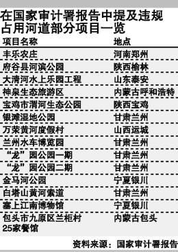 違規(guī)占用河道部分項(xiàng)目一覽