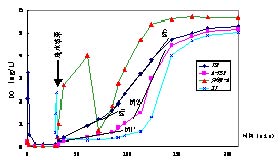 圖4.  一周內(nèi)溶氧變化