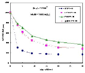 圖5.    四種方式下活性污泥的沉降曲線