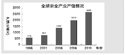 全球安全產業產值情況