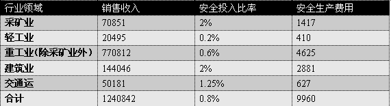 我國安全產(chǎn)業(yè)發(fā)展現(xiàn)狀調(diào)查 (下）2
