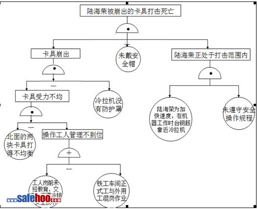 冷拉鋼筋作業時卡具崩飛打擊一人死亡事故