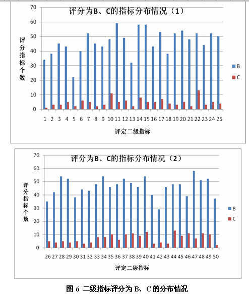 圖6 二級指標評分為B、C的分布情況