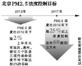 北京PM2.5控制目標