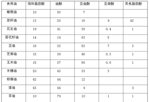 吃什么油最健康 吃什么油健康 吃什么油最好