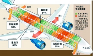 飛機上如何應急逃生？