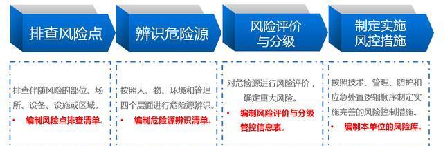 危險(xiǎn)源辨識(shí)、風(fēng)險(xiǎn)評(píng)估流程：