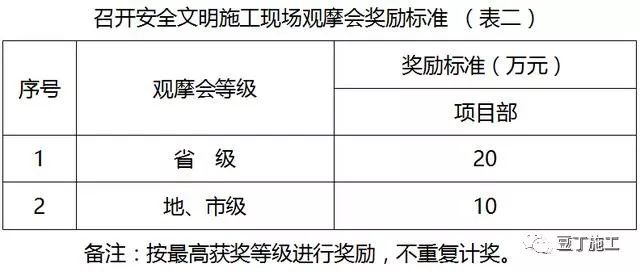 中建安全生產檢查及獎罰制度參考_5