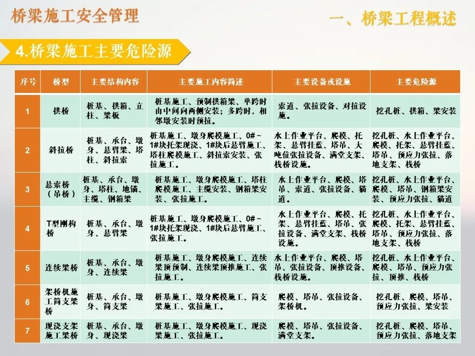 橋梁施工管理中的安全管理_9