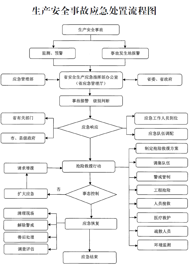 河南省人民政府辦公廳關(guān)于印發(fā)河南省生產(chǎn)安全事故應(yīng)急預(yù)案的通知