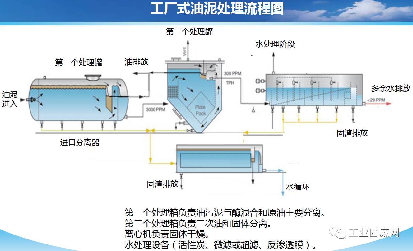 生物酶含油污泥處理技術