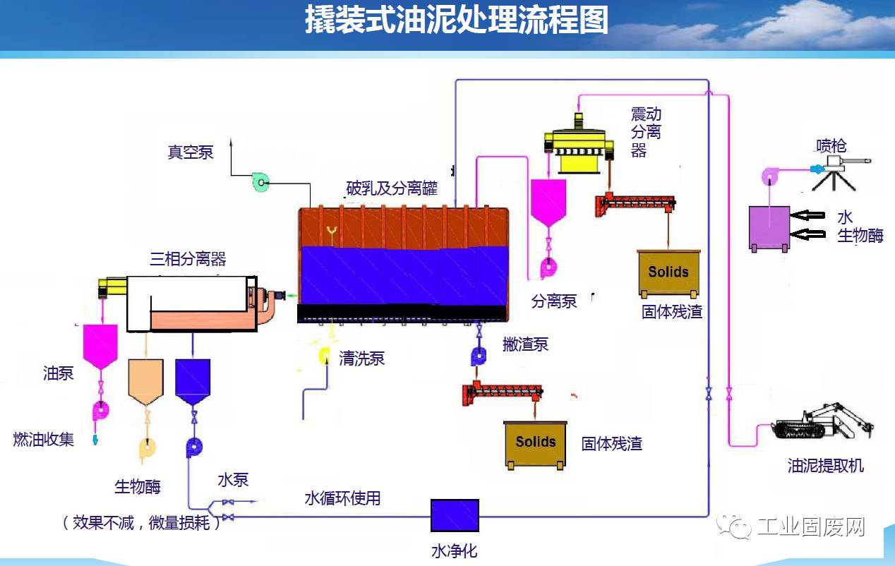 生物酶含油污泥處理技術