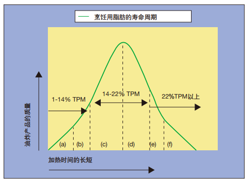 煎炸油的使用周期及延長安全使用期方法
