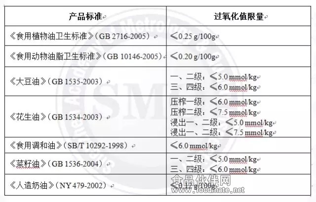 食用油過氧化值測定及注意事項