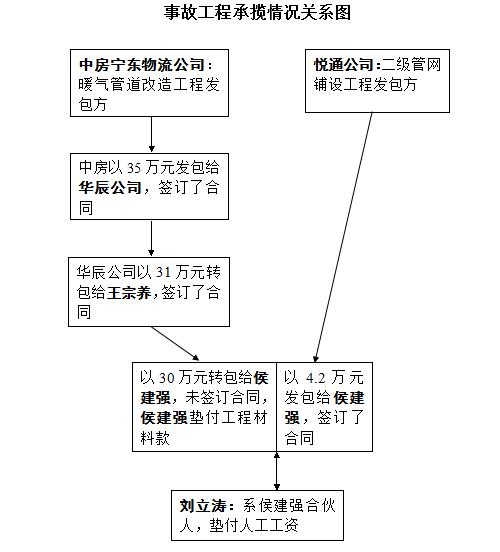 中房寧東物流園暖氣管道改造工程“10·22”一般坍塌生產安全事故調查報告