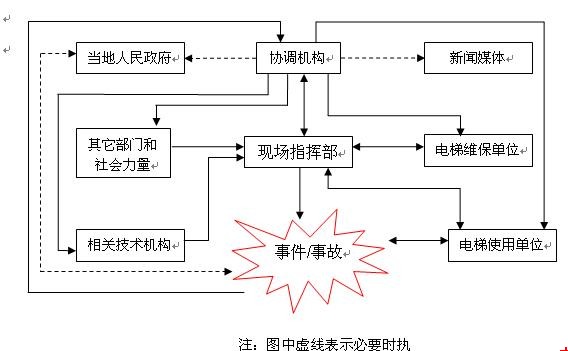 應(yīng)急救援組織體系示意圖
